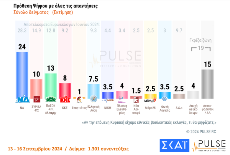 Δημοσκόπηση ΣΚΑΪ: Παγιώνεται το ΠΑΣΟΚ στην δεύτερη θέση, αλλά με διψήφια διαφορά μπροστά η Νέα Δημοκρατία