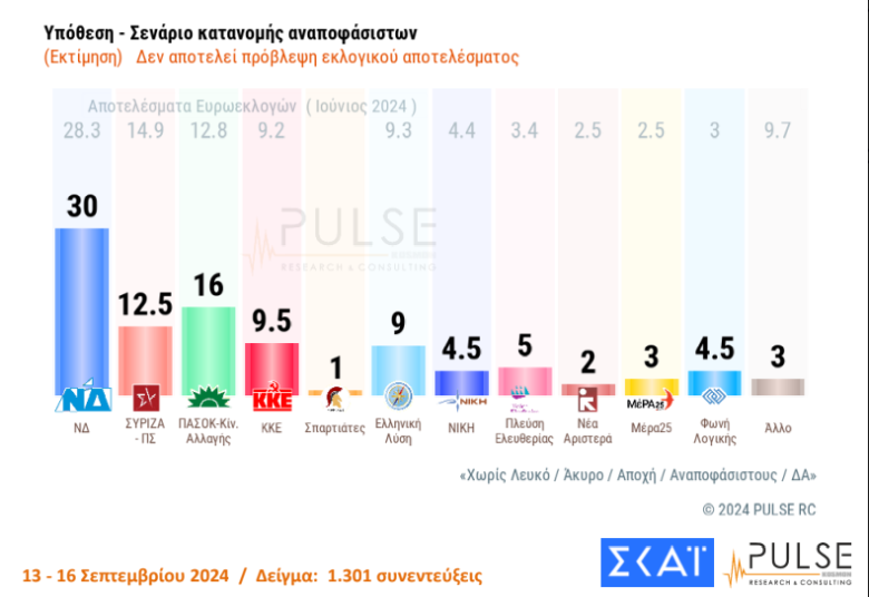 Δημοσκόπηση ΣΚΑΪ: Παγιώνεται το ΠΑΣΟΚ στην δεύτερη θέση, αλλά με διψήφια διαφορά μπροστά η Νέα Δημοκρατία