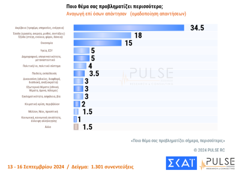 Δημοσκόπηση ΣΚΑΪ: Παγιώνεται το ΠΑΣΟΚ στην δεύτερη θέση, αλλά με διψήφια διαφορά μπροστά η Νέα Δημοκρατία