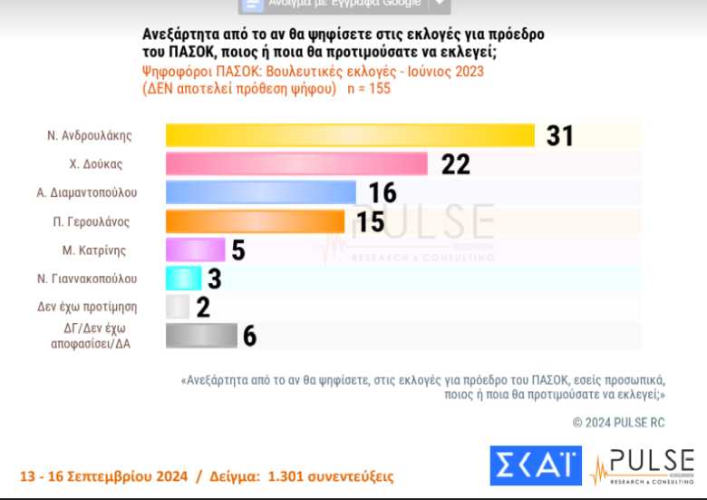 Δημοσκόπηση ΣΚΑΪ: Παγιώνεται το ΠΑΣΟΚ στην δεύτερη θέση, αλλά με διψήφια διαφορά μπροστά η Νέα Δημοκρατία