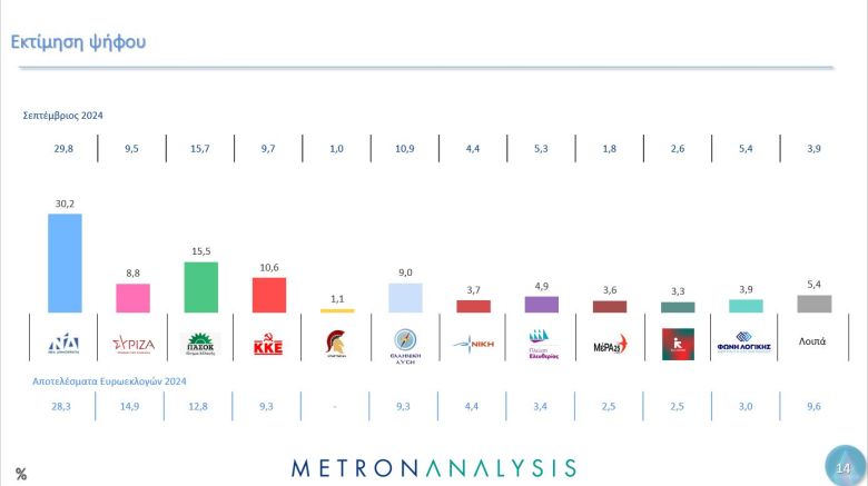 Δημοσκόπηση Mega: Ελεύθερη πτώση για τον ΣΥΡΙΖΑ – Διπλάσιο το ποσοστό της ΝΔ από το δεύτερο ΠΑΣΟΚ