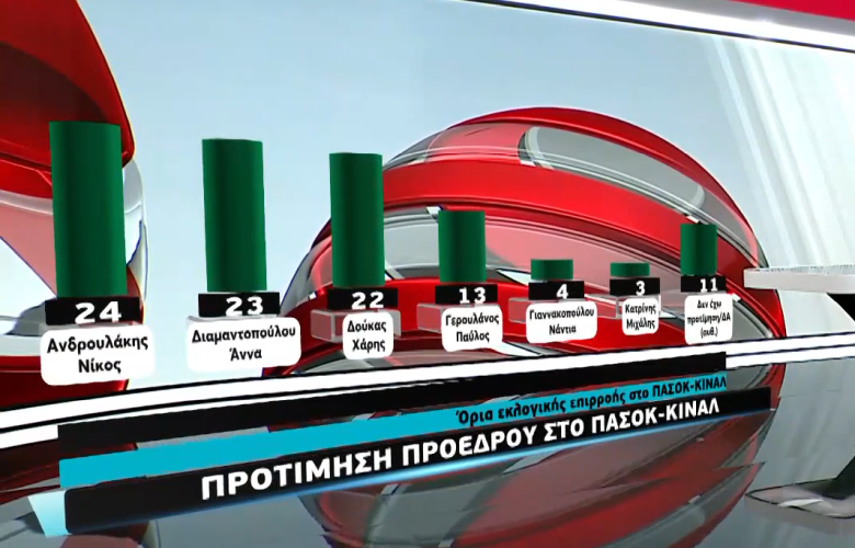 Δημοσκόπηση Mega: Ελεύθερη πτώση για τον ΣΥΡΙΖΑ – Διπλάσιο το ποσοστό της ΝΔ από το δεύτερο ΠΑΣΟΚ