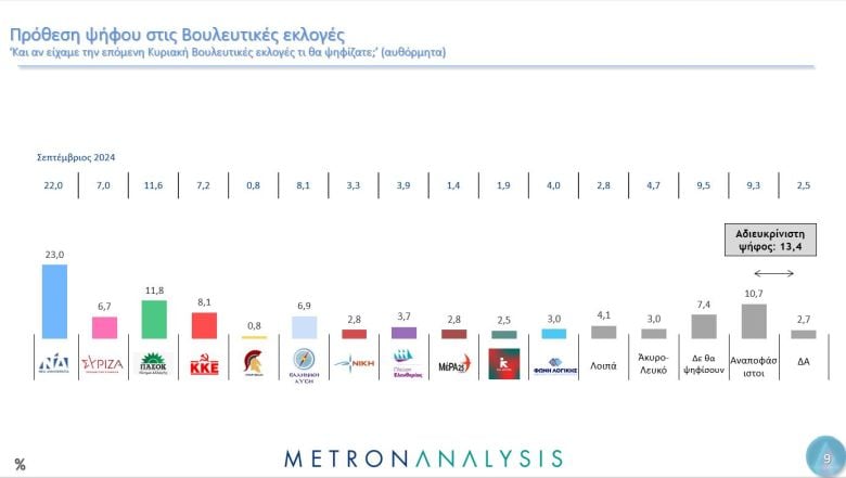 Δημοσκόπηση Mega: Ελεύθερη πτώση για τον ΣΥΡΙΖΑ – Διπλάσιο το ποσοστό της ΝΔ από το δεύτερο ΠΑΣΟΚ