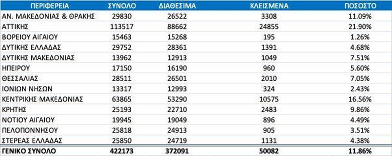 Σε λίγες ώρες έχουν κλειστεί πάνω από 56 χιλ. ραντεβού στο id.gov.gr