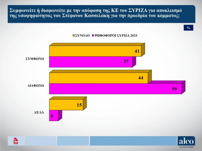 Δημοσκόπηση Alpha: Δυνάμωσε το ΠΑΣΟΚ η επανεκλογή του Ανδρουλάκη – Οι φίλοι του ΣΥΡΙΖΑ στηρίζουν τον Κασσελάκη