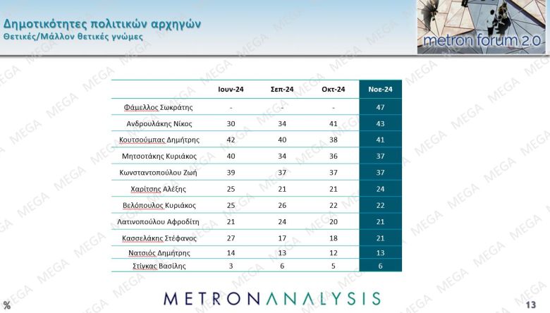 Δημοσκόπηση Mega: Πρώτος ο Φάμελλος σε δημοφιλία, ενώ χαμηλά είναι ο Κασσελάκης – Σταθερά μπροστά η Νέα Δημοκρατία