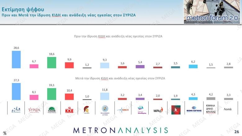 Δημοσκόπηση Mega: Πρώτος ο Φάμελλος σε δημοφιλία, ενώ χαμηλά είναι ο Κασσελάκης – Σταθερά μπροστά η Νέα Δημοκρατία