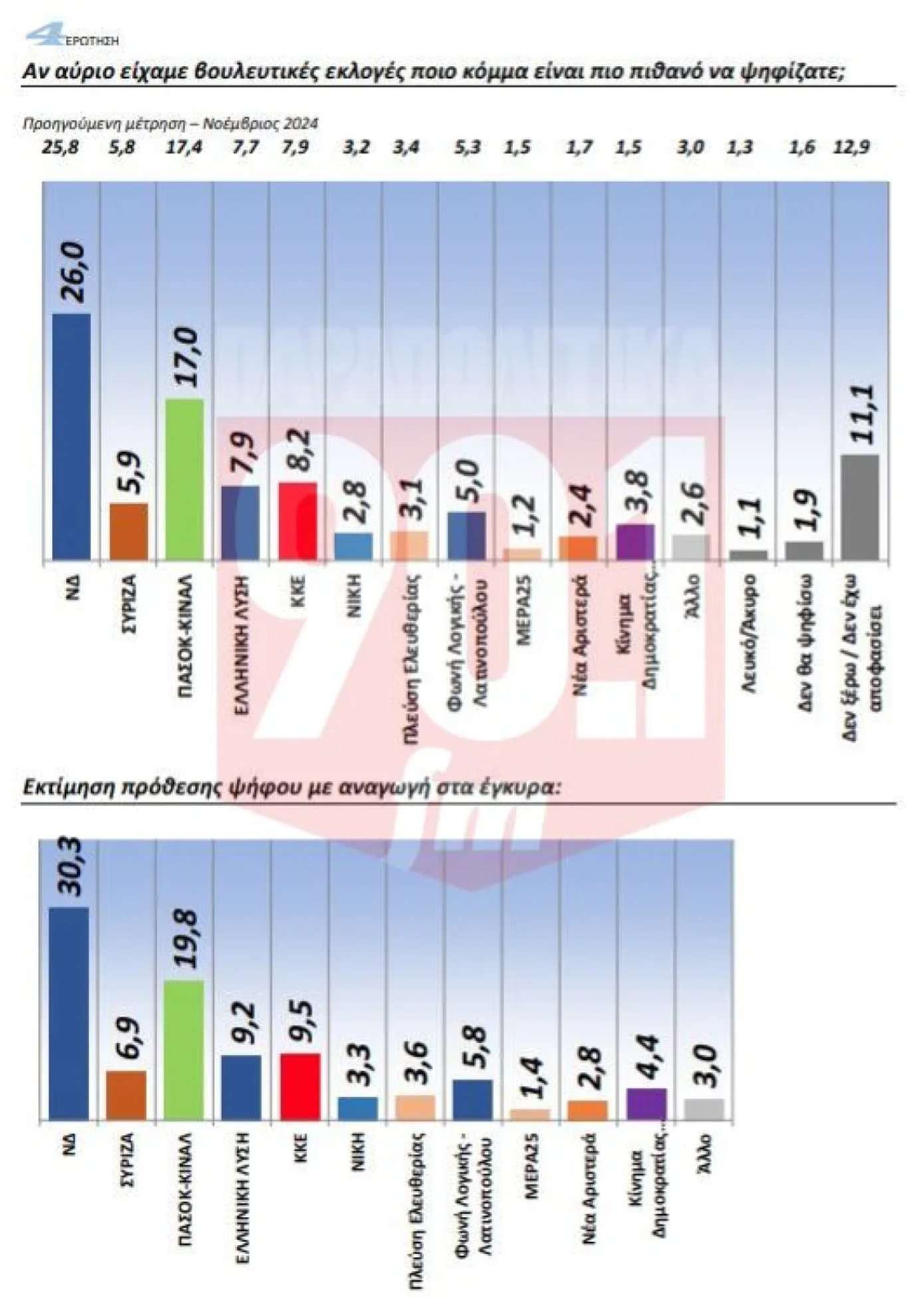 Δημοσκόπηση GPO: Πρώτη η Νέα Δημοκρατία με διψήφια διαφορά από το ΠΑΣΟΚ