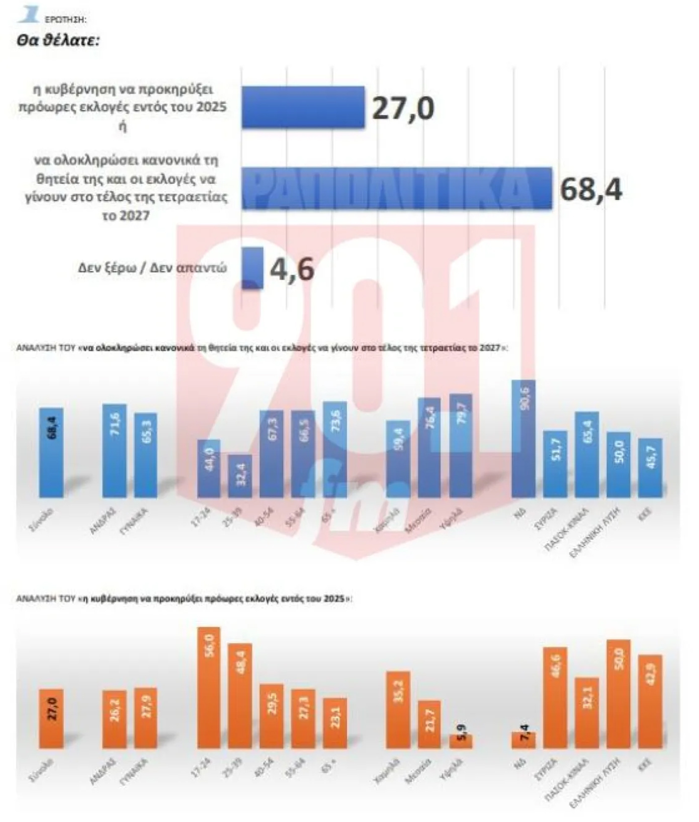 Δημοσκόπηση GPO: Πρώτη η Νέα Δημοκρατία με διψήφια διαφορά από το ΠΑΣΟΚ