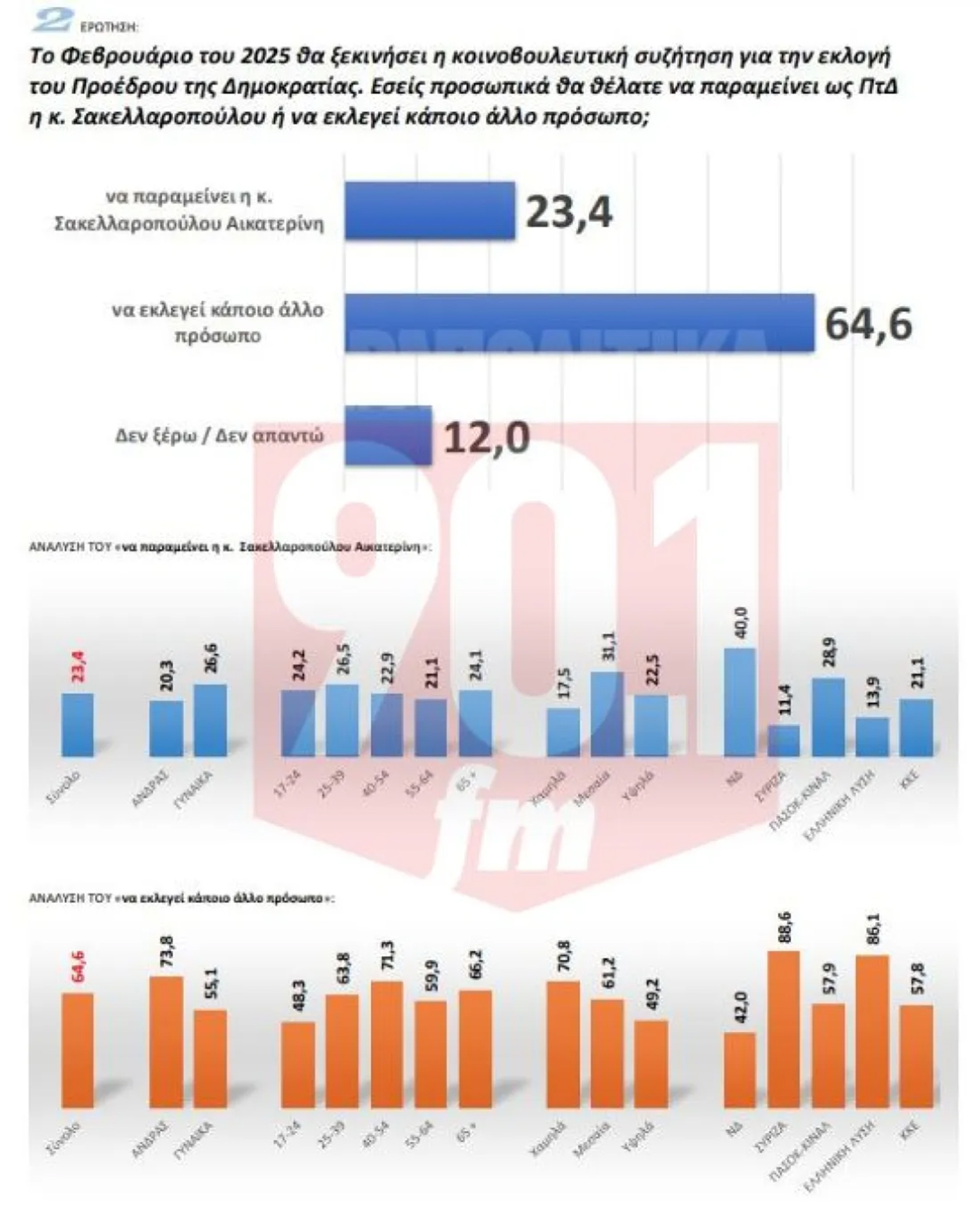 Δημοσκόπηση GPO: Πρώτη η Νέα Δημοκρατία με διψήφια διαφορά από το ΠΑΣΟΚ