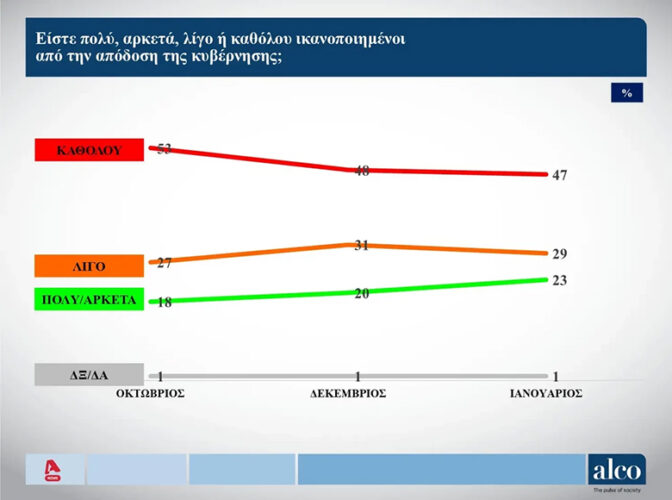 Δημοσκόπηση Alco: Πόσοι δηλώνουν ικανοποιημένοι με την απόδοση της κυβέρνησης – Αυτό είναι το μεγαλύτερο πρόβλημα των πολιτών