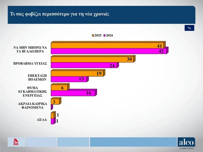 Δημοσκόπηση Alco: Πόσοι δηλώνουν ικανοποιημένοι με την απόδοση της κυβέρνησης – Αυτό είναι το μεγαλύτερο πρόβλημα των πολιτών