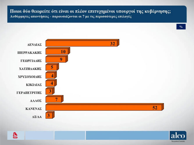 Δημοσκόπηση Alco: Πόσοι δηλώνουν ικανοποιημένοι με την απόδοση της κυβέρνησης – Αυτό είναι το μεγαλύτερο πρόβλημα των πολιτών