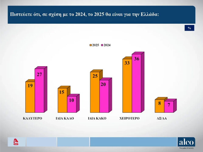 Δημοσκόπηση Alco: Πόσοι δηλώνουν ικανοποιημένοι με την απόδοση της κυβέρνησης – Αυτό είναι το μεγαλύτερο πρόβλημα των πολιτών