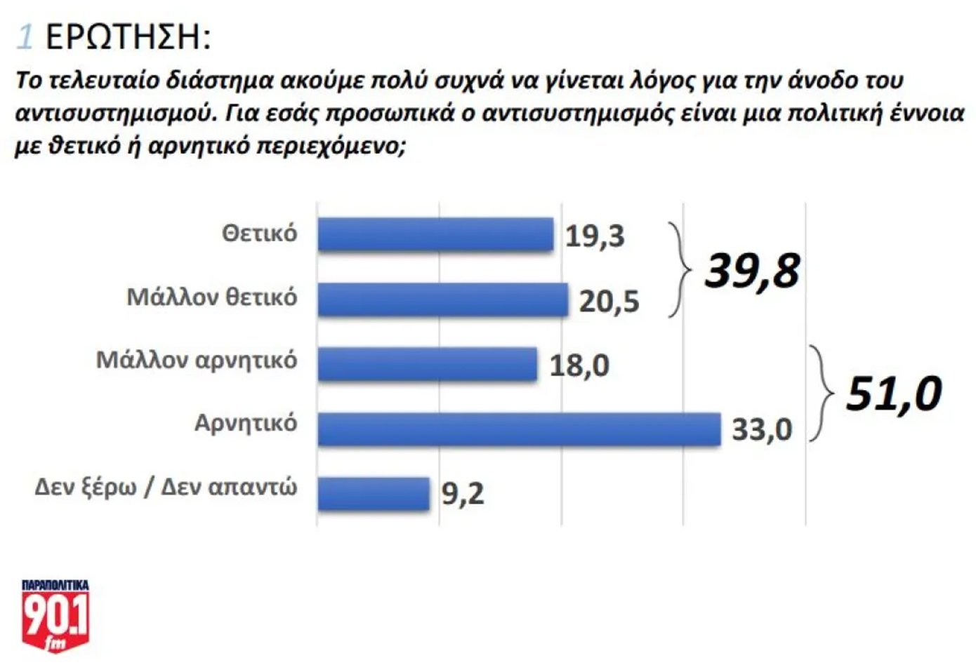 Δημοσκόπηση GPO: Η διαφορά της ΝΔ με το ΠΑΣΟΚ – Πτώση του ΣΥΡΙΖΑ