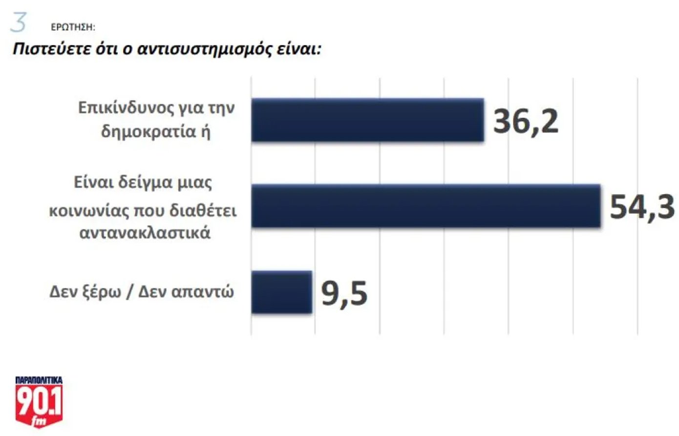 Δημοσκόπηση GPO: Η διαφορά της ΝΔ με το ΠΑΣΟΚ – Πτώση του ΣΥΡΙΖΑ