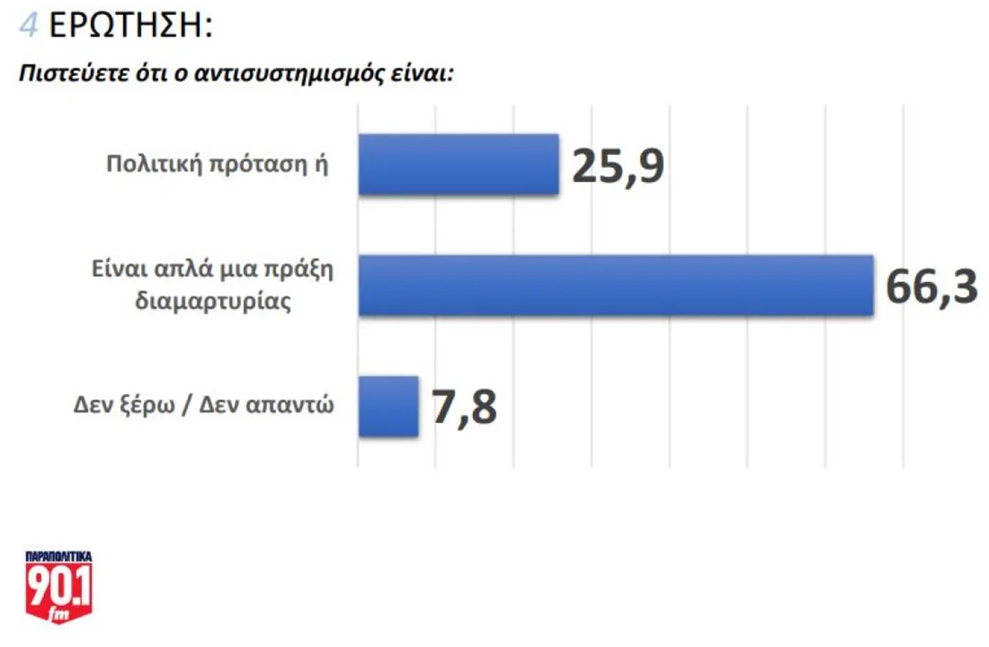 Δημοσκόπηση GPO: Η διαφορά της ΝΔ με το ΠΑΣΟΚ – Πτώση του ΣΥΡΙΖΑ