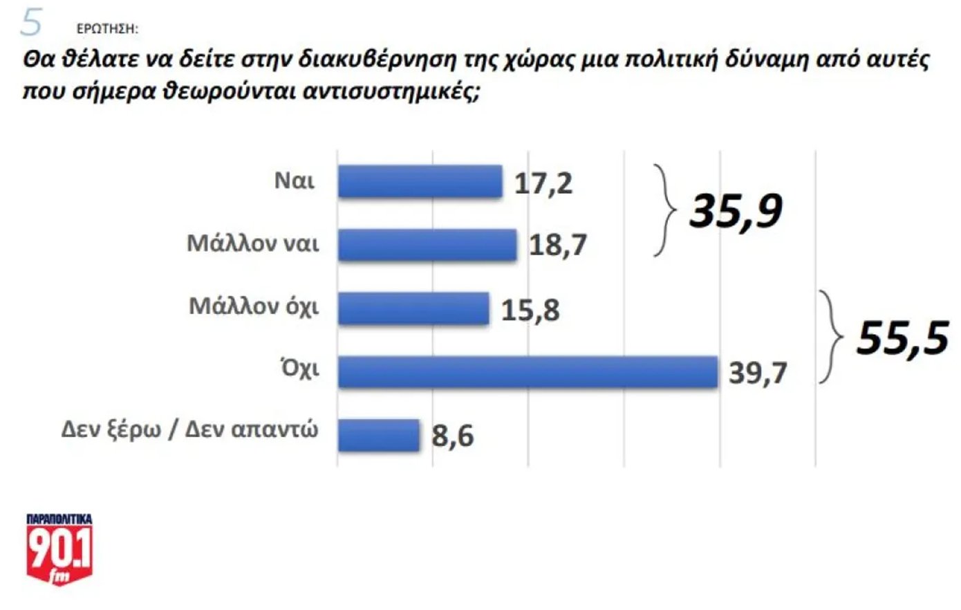 Δημοσκόπηση GPO: Η διαφορά της ΝΔ με το ΠΑΣΟΚ – Πτώση του ΣΥΡΙΖΑ