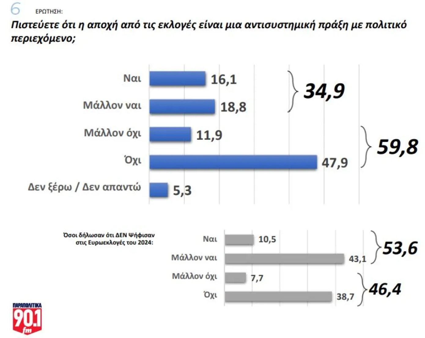 Δημοσκόπηση GPO: Η διαφορά της ΝΔ με το ΠΑΣΟΚ – Πτώση του ΣΥΡΙΖΑ