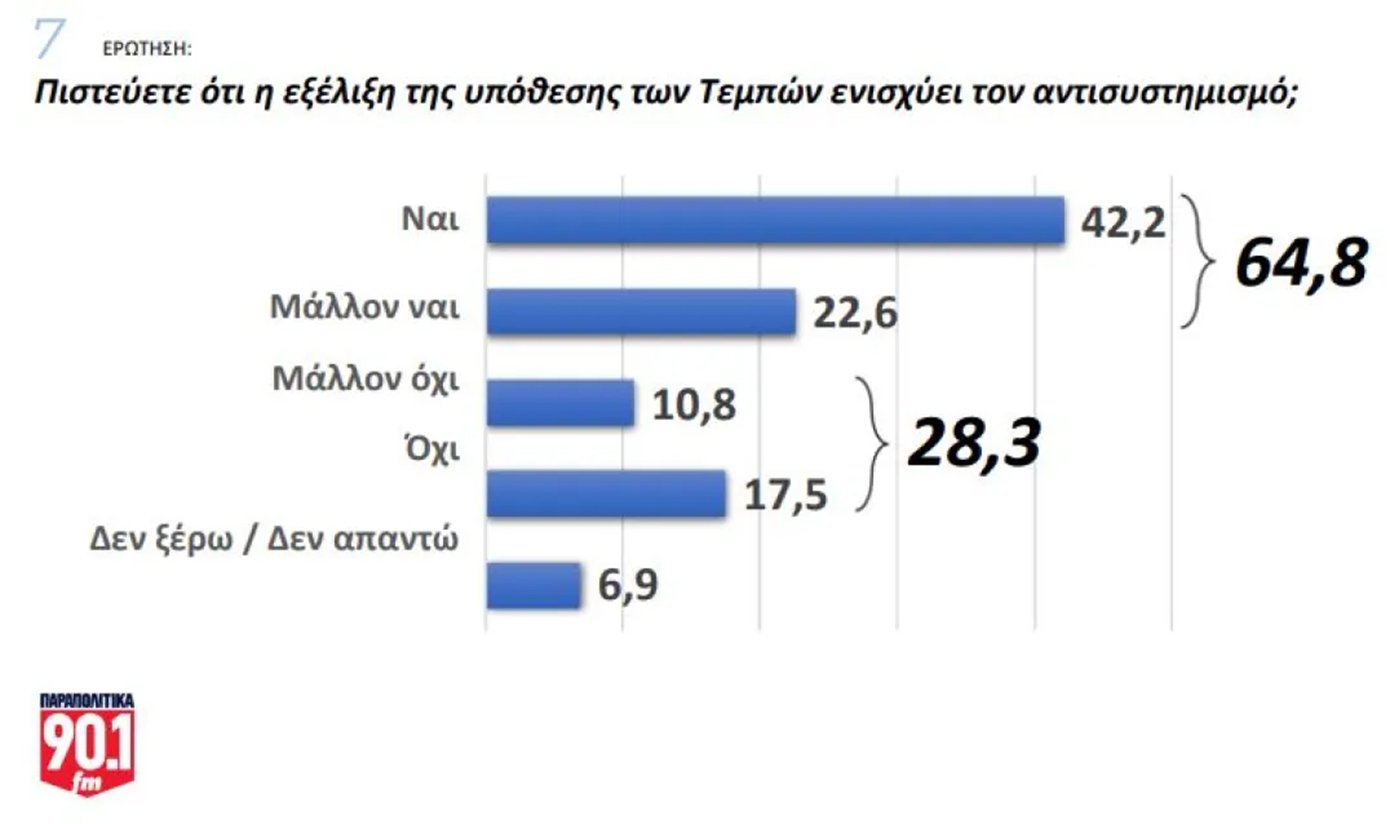 Δημοσκόπηση GPO: Η διαφορά της ΝΔ με το ΠΑΣΟΚ – Πτώση του ΣΥΡΙΖΑ