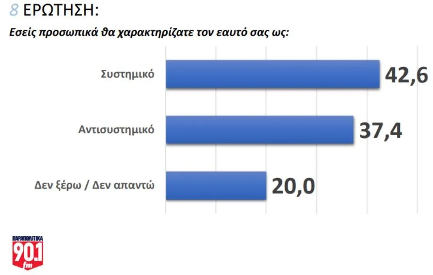 Δημοσκόπηση GPO: Η διαφορά της ΝΔ με το ΠΑΣΟΚ – Πτώση του ΣΥΡΙΖΑ