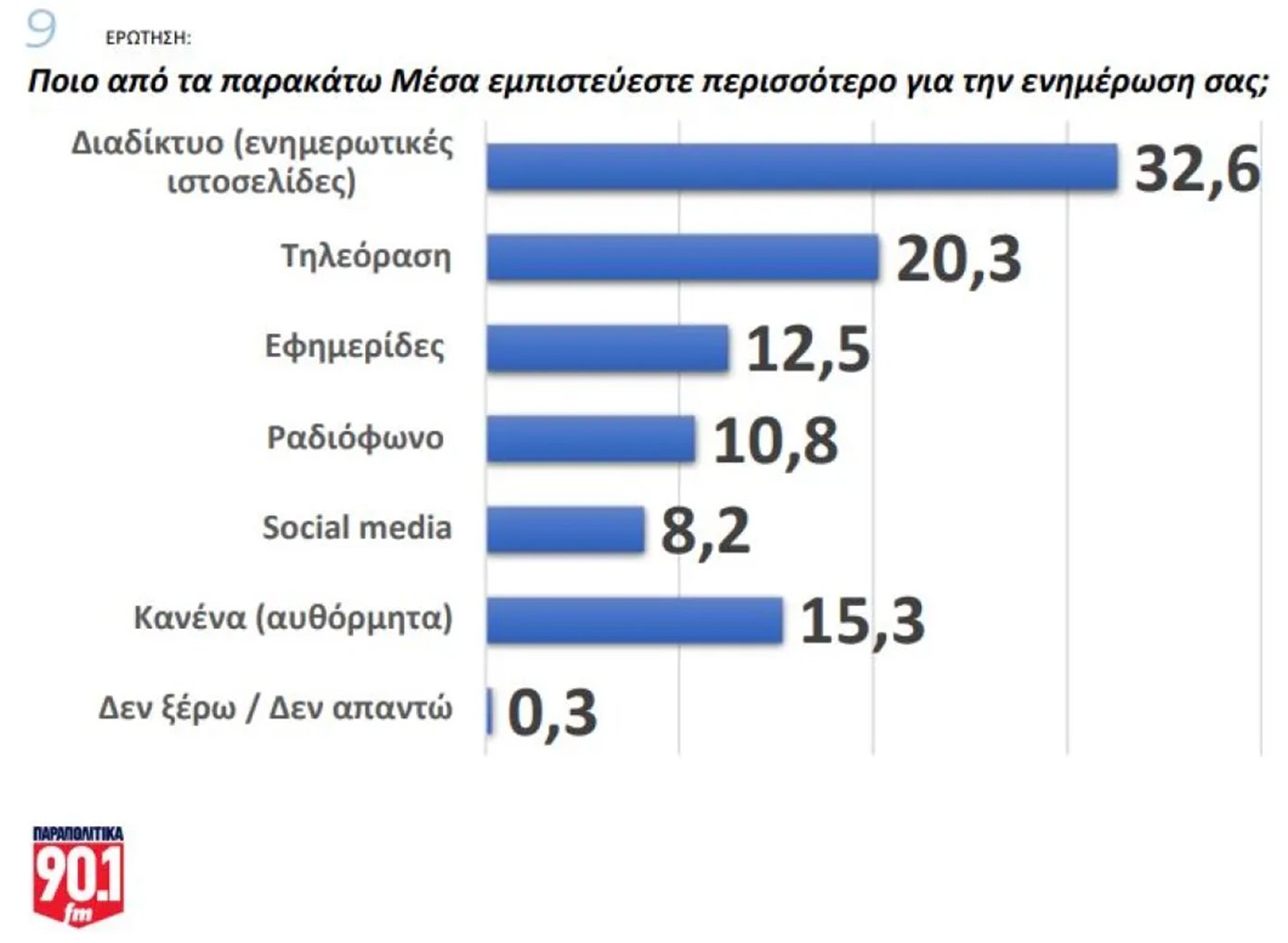 Δημοσκόπηση GPO: Η διαφορά της ΝΔ με το ΠΑΣΟΚ – Πτώση του ΣΥΡΙΖΑ